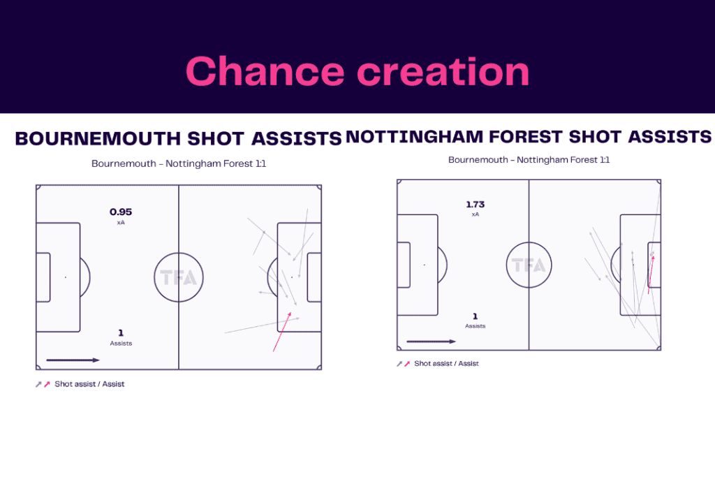 Premier League 2022/23: Bournemouth vs Forest - data viz, stats and insights