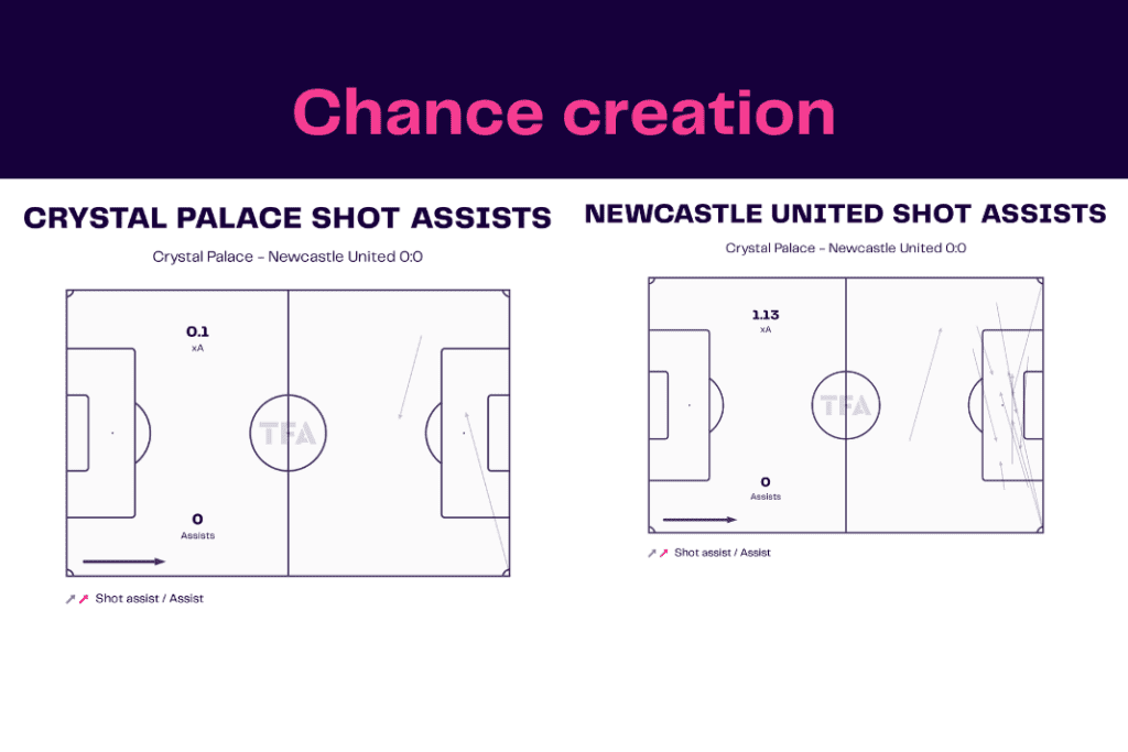 Premier League 2022/23: Crystal Palace vs Newcastle - data viz, stats and insights