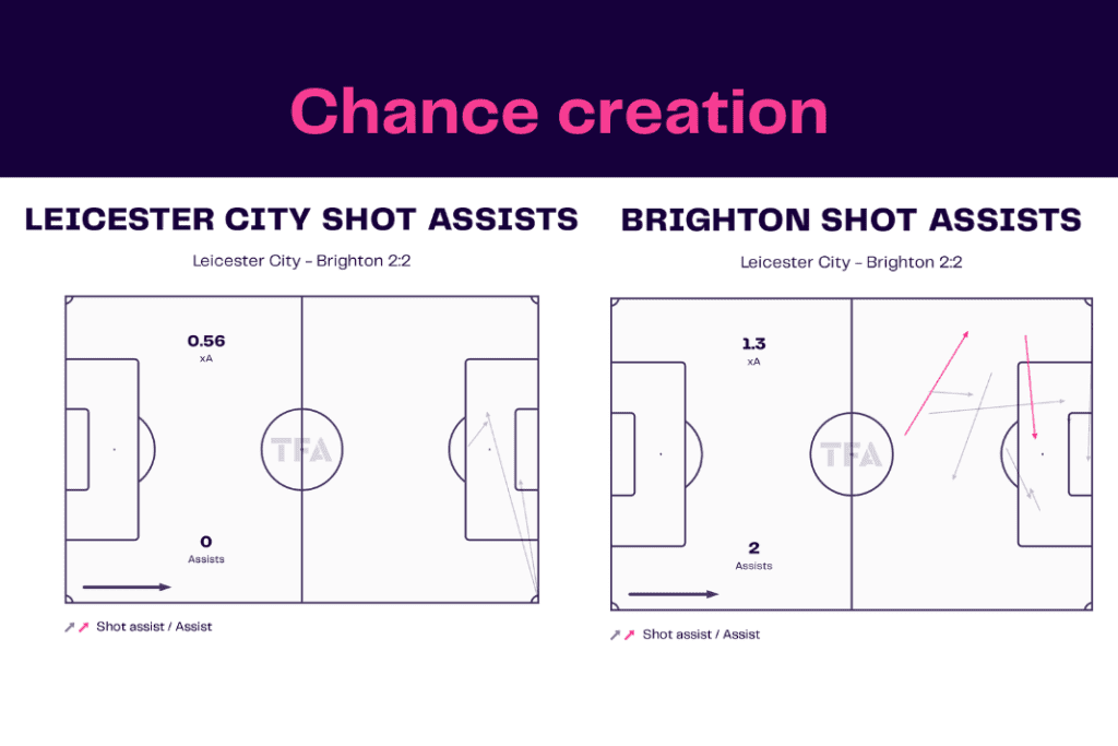 Premier League 2022/23: Leicester vs Brighton - data viz, stats and insights