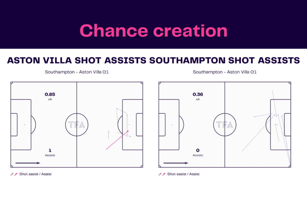Premier League 2022/23: Southampton vs Aston Villa - data viz, stats and insights