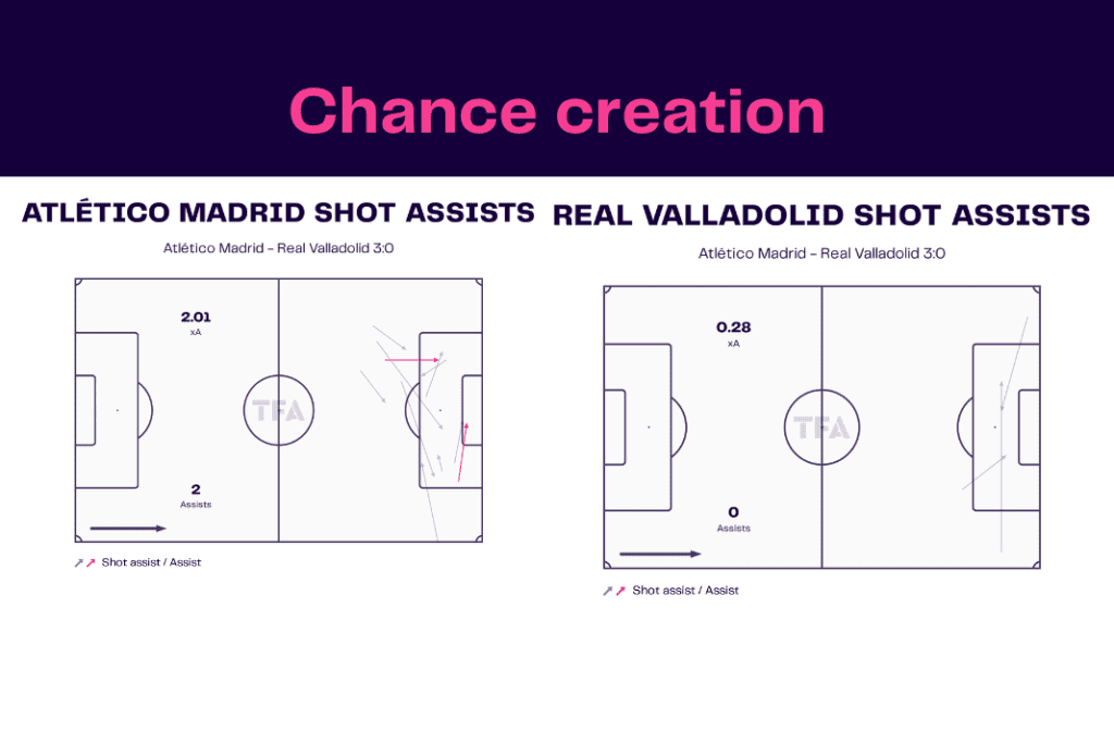 La Liga 2022/23: Atletico vs Valladolid - data viz, stats and insights