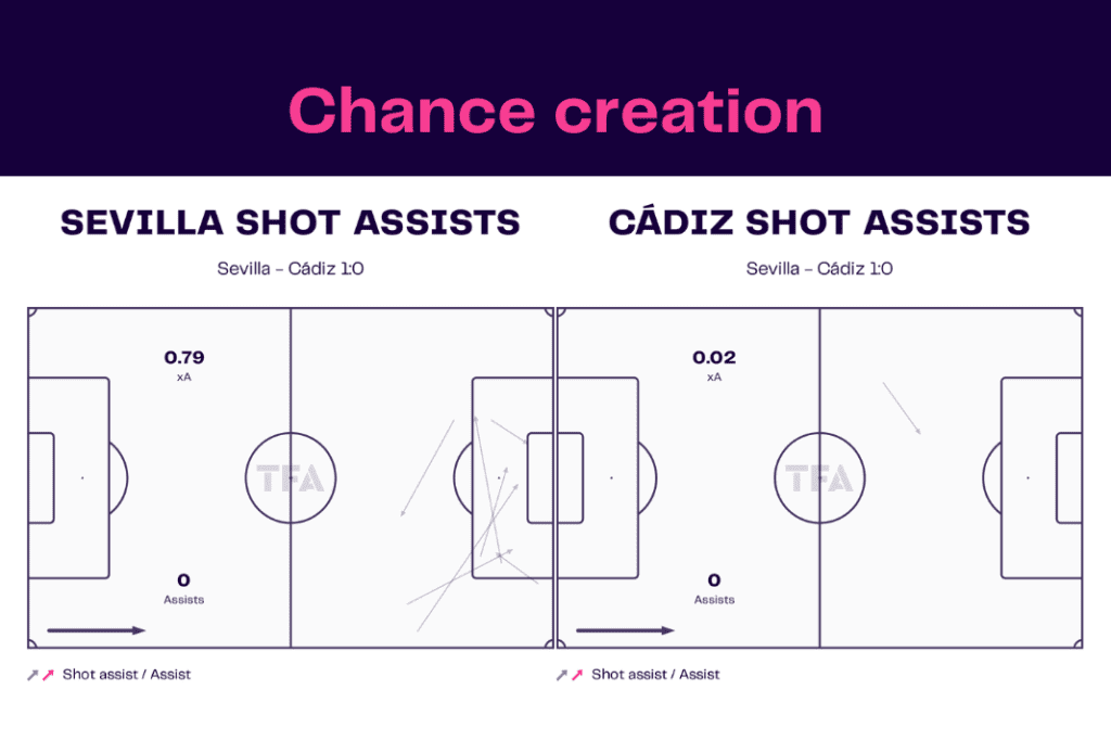 La Liga 2022/23: Sevilla vs Cádiz - data viz, stats and insights