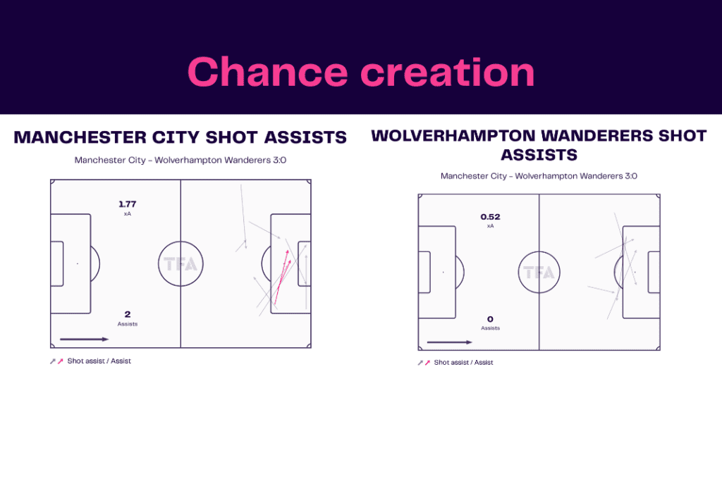 Premier League 2022/23: Man City vs Wolves - data viz, stats and insights