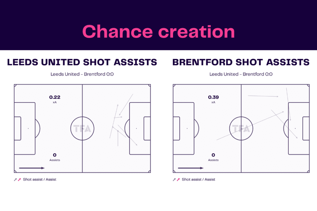 Premier League 2022/23: Leeds vs Brentford - data viz, stats and insights