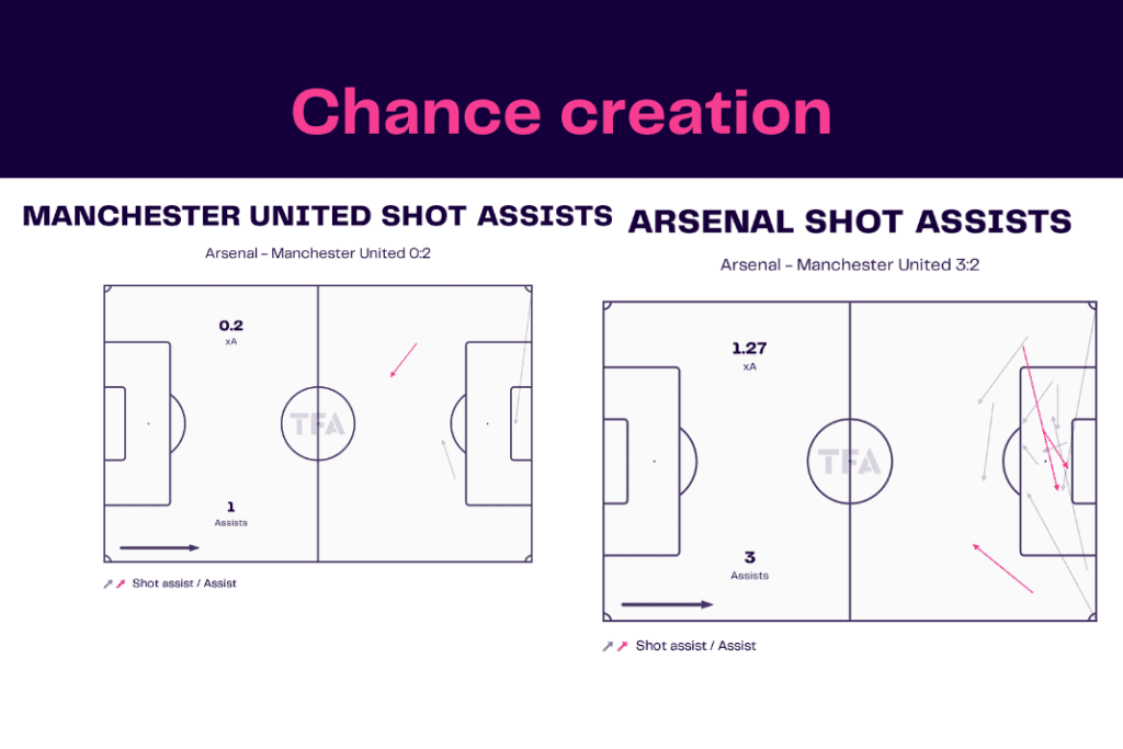Premier League 2022/23: Arsenal vs Manchester United - data viz, stats and insights