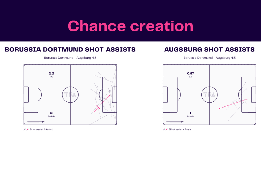 Bundesliga 2022/23: Dortmund vs Augsburg - data viz, stats and insights
