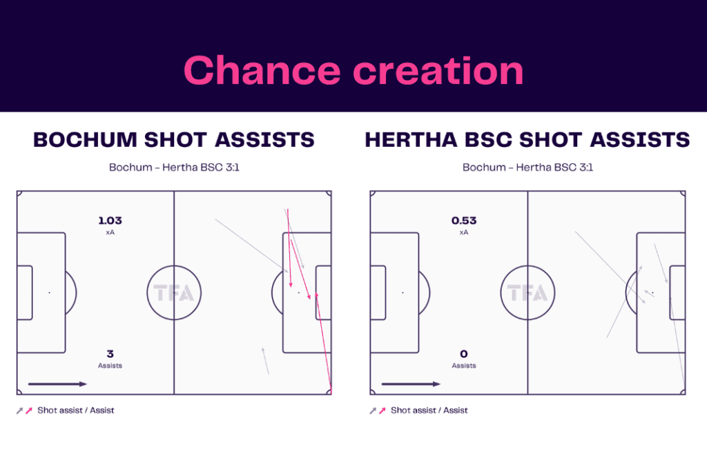 Bundesliga 2022/23: Bochum vs Hertha - data viz, stats and insights