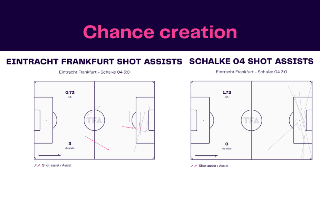 Bundesliga 2022/23: Frankfurt vs Schalke - data viz, stats and insights