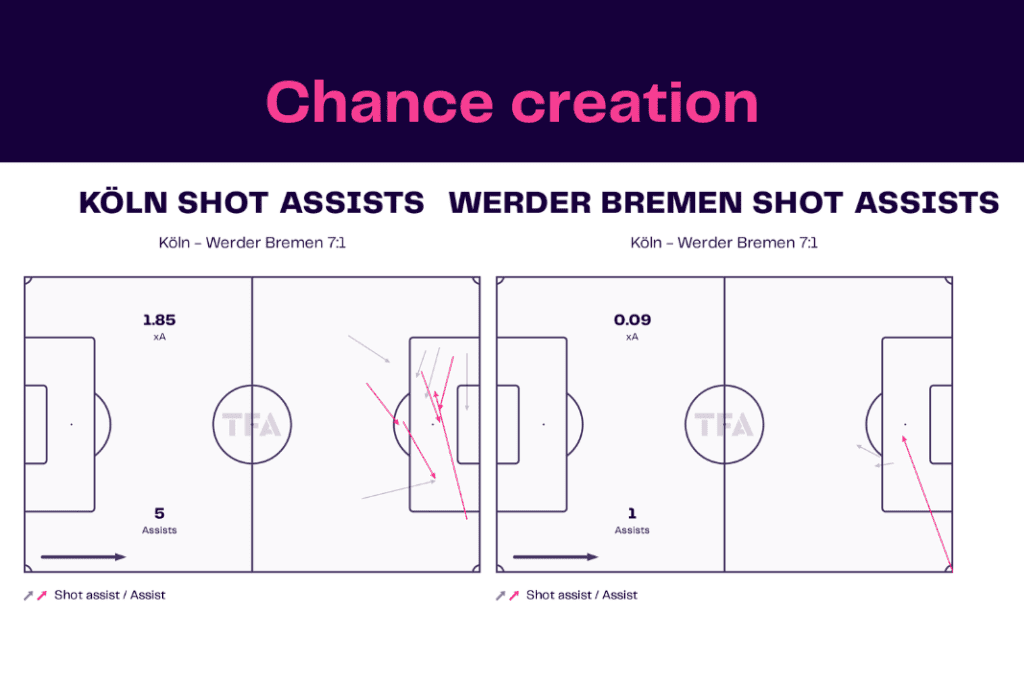 Bundesliga 2022/23: Koln vs Werder - data viz, stats and insights