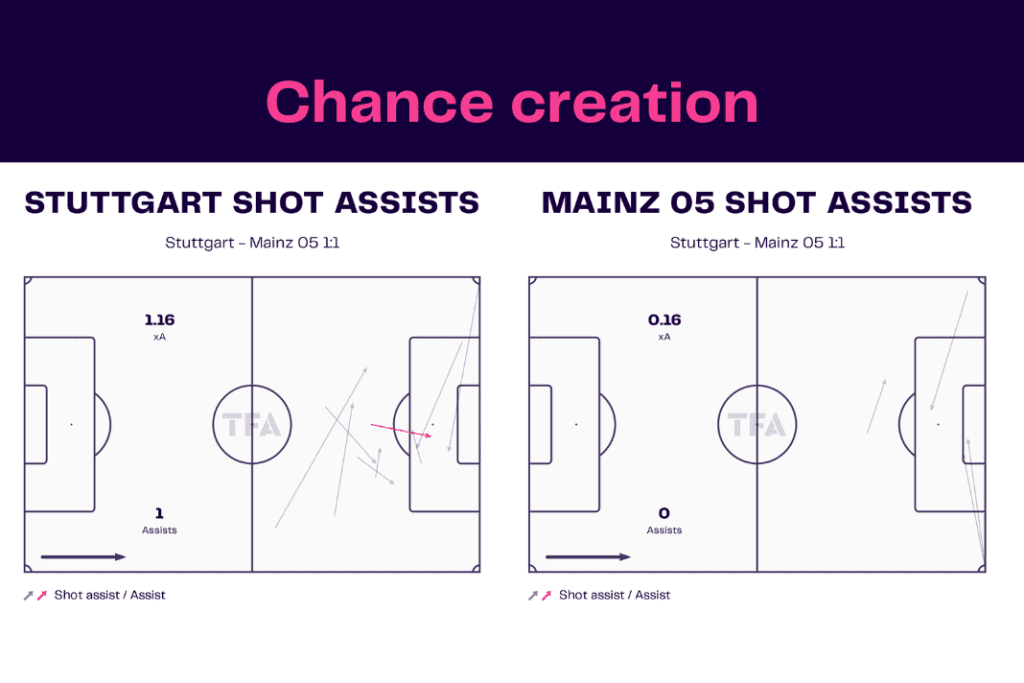 Bundesliga 2022/23: Stuttgart vs Mainz - data viz, stats and insights