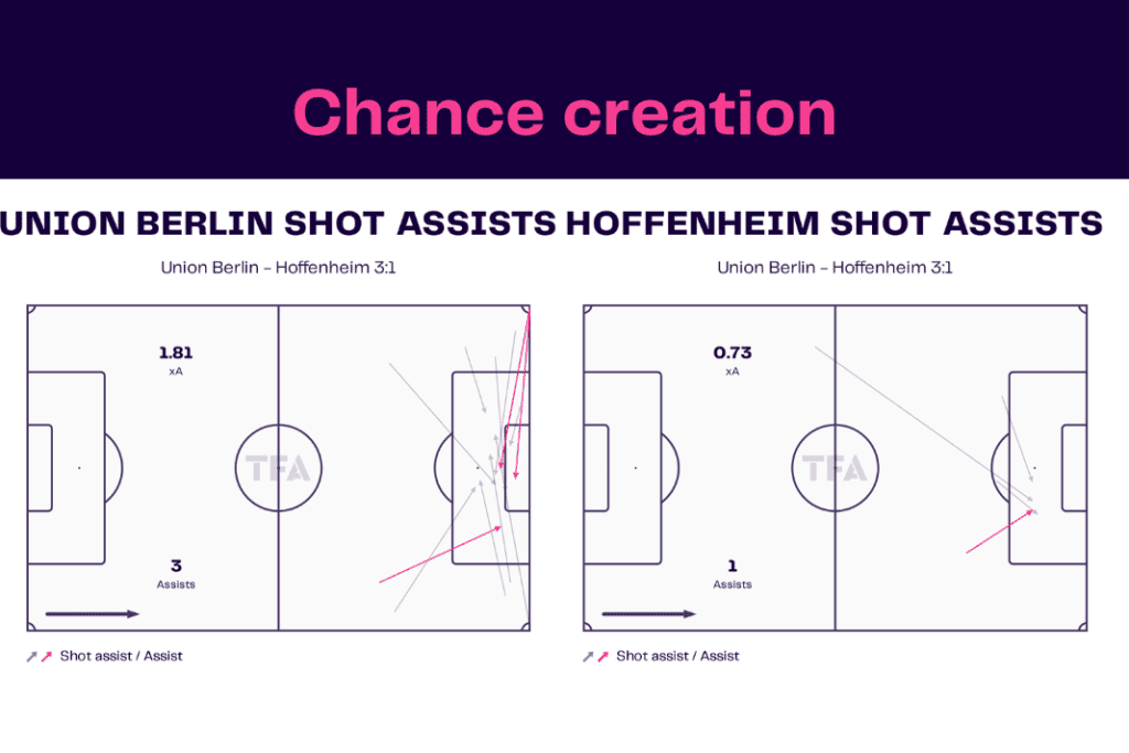 Bundesliga 2022/23: Union vs Hoffenheim - data viz, stats and insights