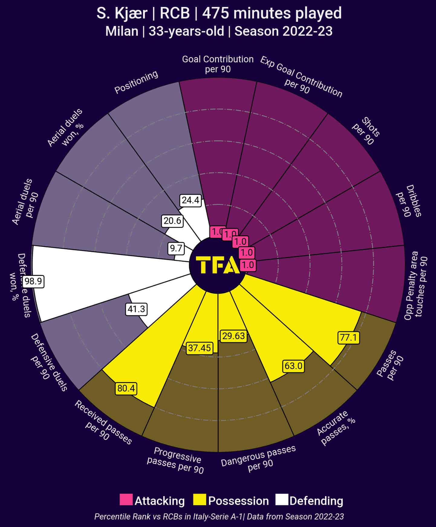 AC Milan 2022/23: Title-destroying defensive problems - scout report tactical analysis tactics