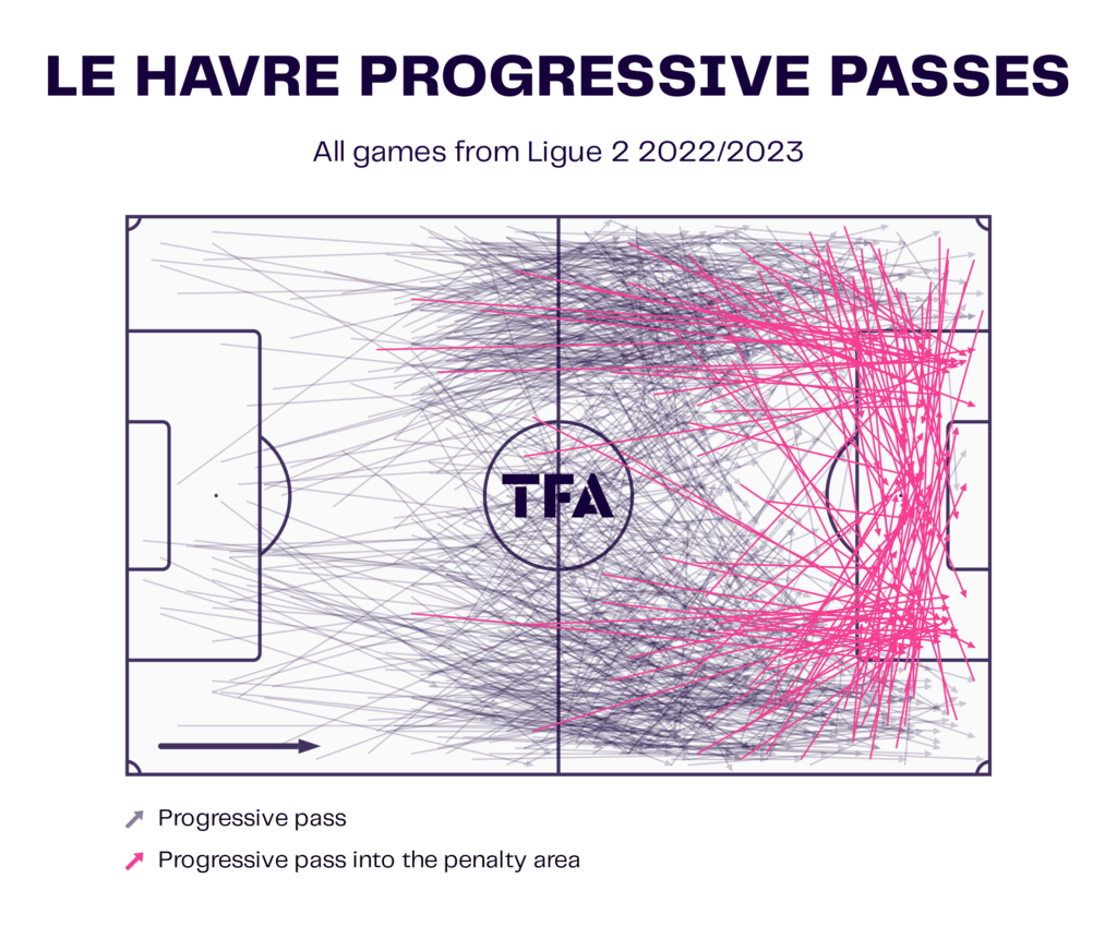 Le Havre 2022/23: Their tactics under Luka Elsner - scout report