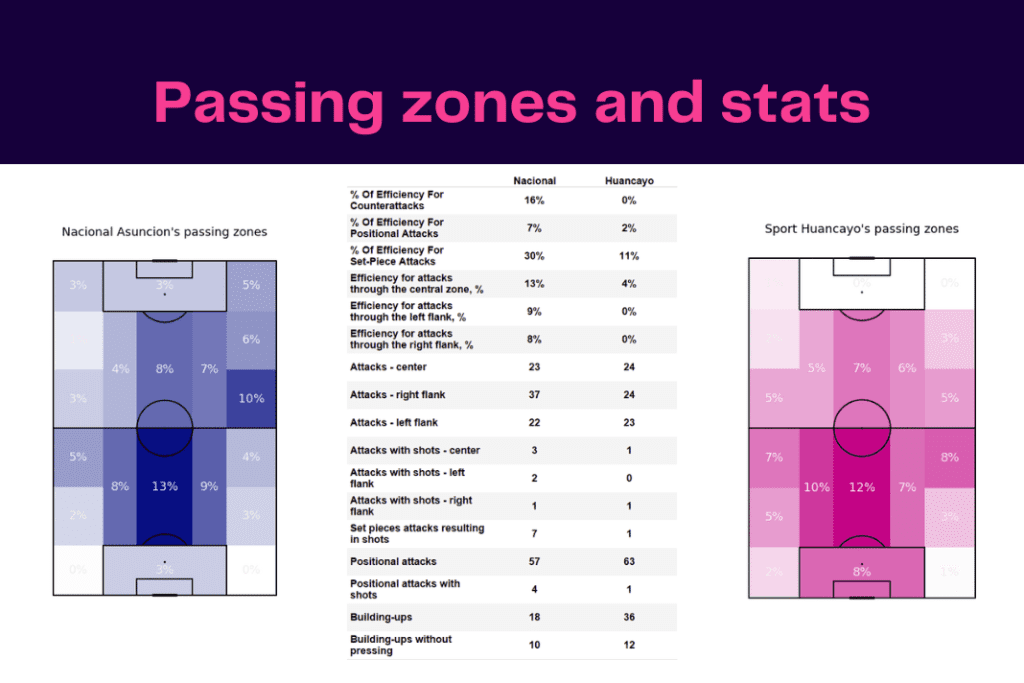 Copa Libertadores 2023: Nacional vs Sport Huancayo - data viz, stats and insights