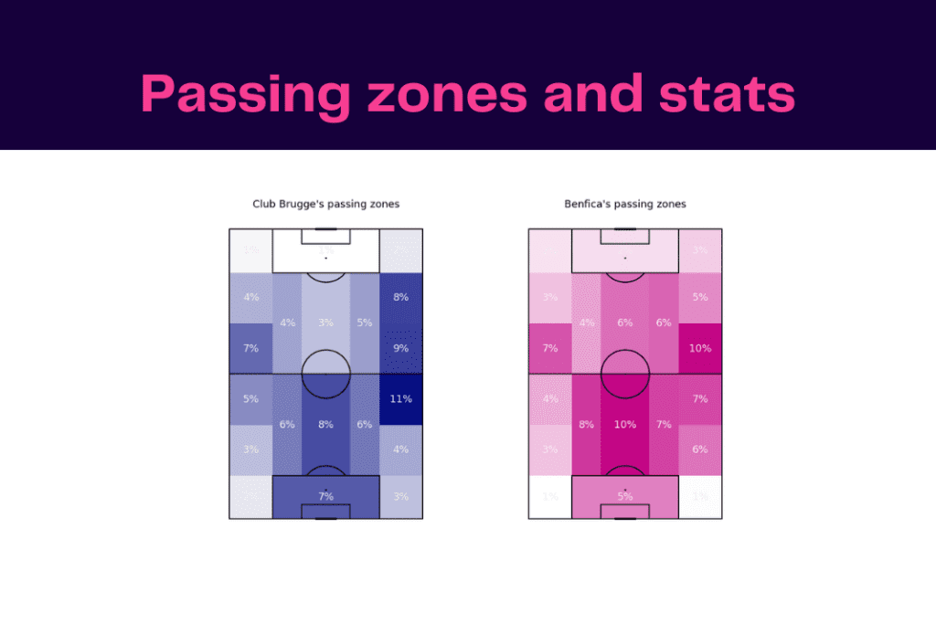 UEFA Champions League 2022/23: Club Brugge vs Benfica - data viz, stats and insights
