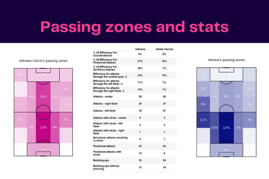 Serie A 2022/23: Udinese vs Hellas Verona - data viz, stats and insights