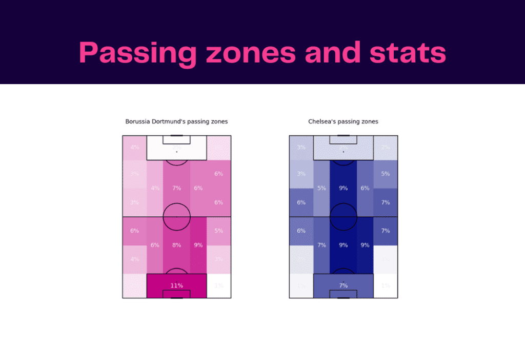 UEFA Champions League 2022/23: Dortmund vs Chelsea - data viz, stats and insights