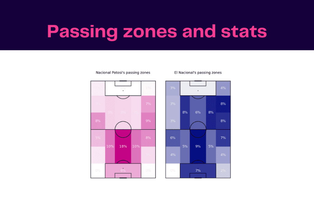 Copa Libertadores 2023: El Nacional vs Nacional Potosí - data viz, stats and insights