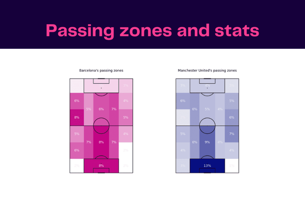 UEFA Europa League 2022/23: Barcelona vs Man United - data viz, stats and insights