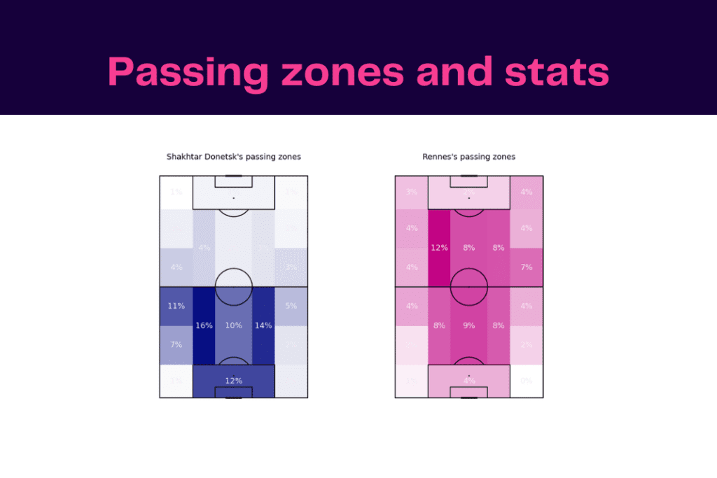 UEFA Europa League 2022/23: Shakhtar vs Rennes - data viz, stats and insights