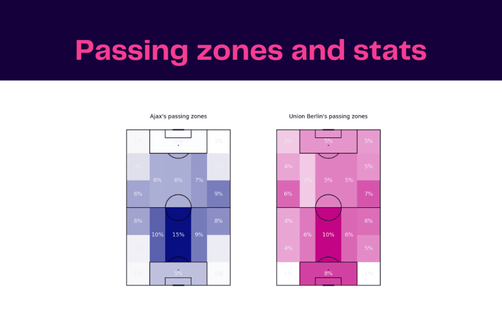 UEFA Europa League 2022/23: Ajax vs Union - data viz, stats and insights