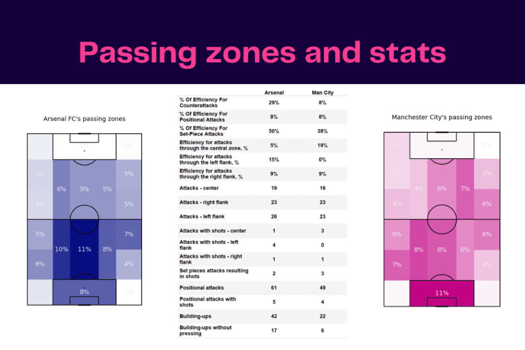 Premier League 2022/23: Arsenal vs Man City - data viz, stats and insights