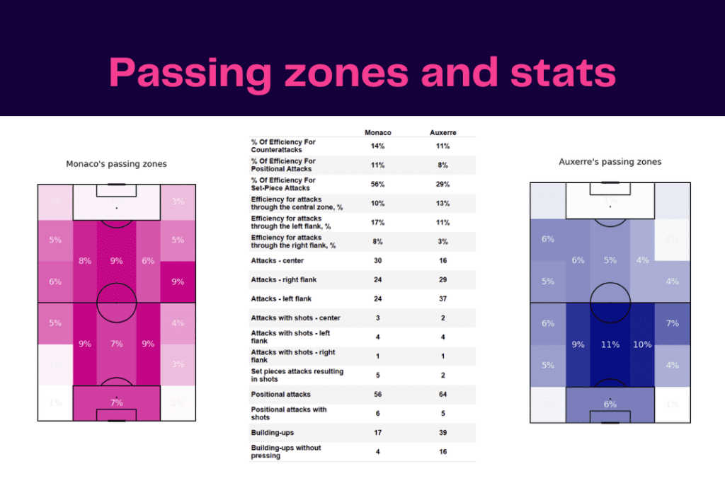Ligue 1 2022/23: Monaco vs Auxerre - data viz, stats and insights