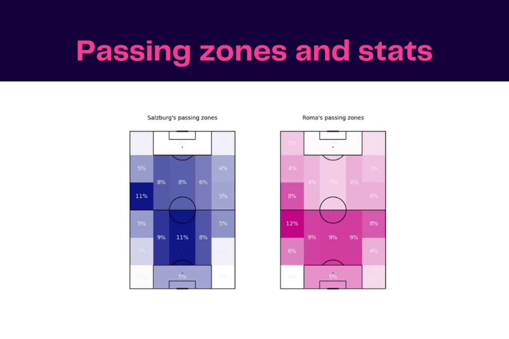 UEFA Europa League 2022/23: Salzburg vs Roma - data viz, stats and insights