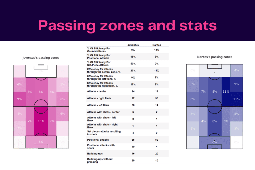 UEFA Europa League 2022/23: Juventus vs Nantes - data viz, stats and insights