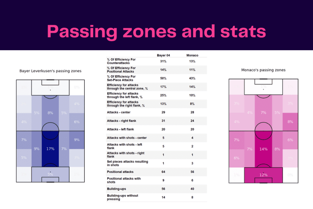 UEFA Europa League 2022/23: Leverkusen vs Monaco - data viz, stats and insights