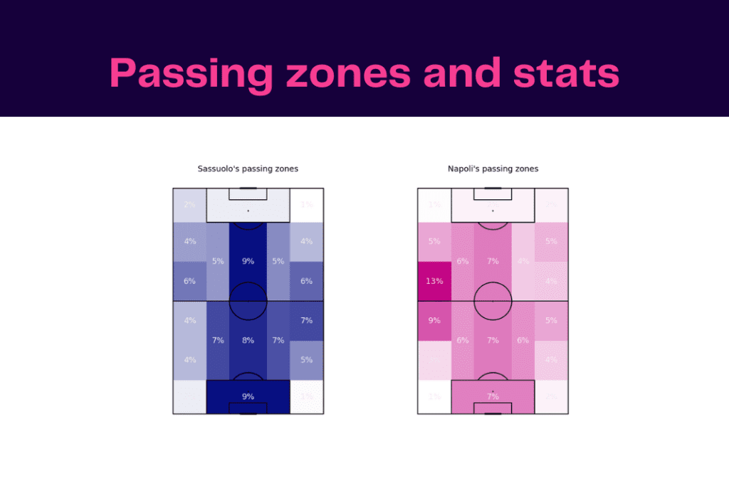 Serie A 2022/23: Sassuolo vs Napoli - data viz, stats and insights