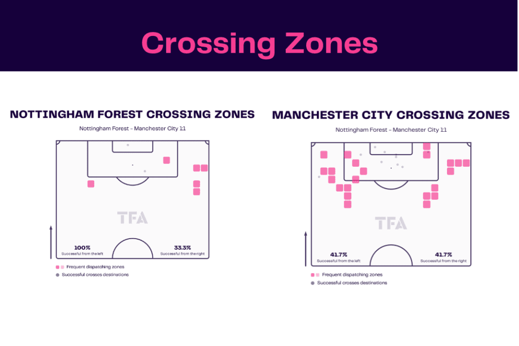 Premier League 2022/23: Forest vs Man City - data viz, stats and insights