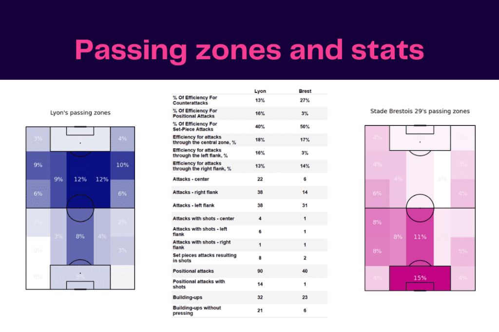 Ligue 1 2022/23: Lyon vs Brest - data viz, stats and insights