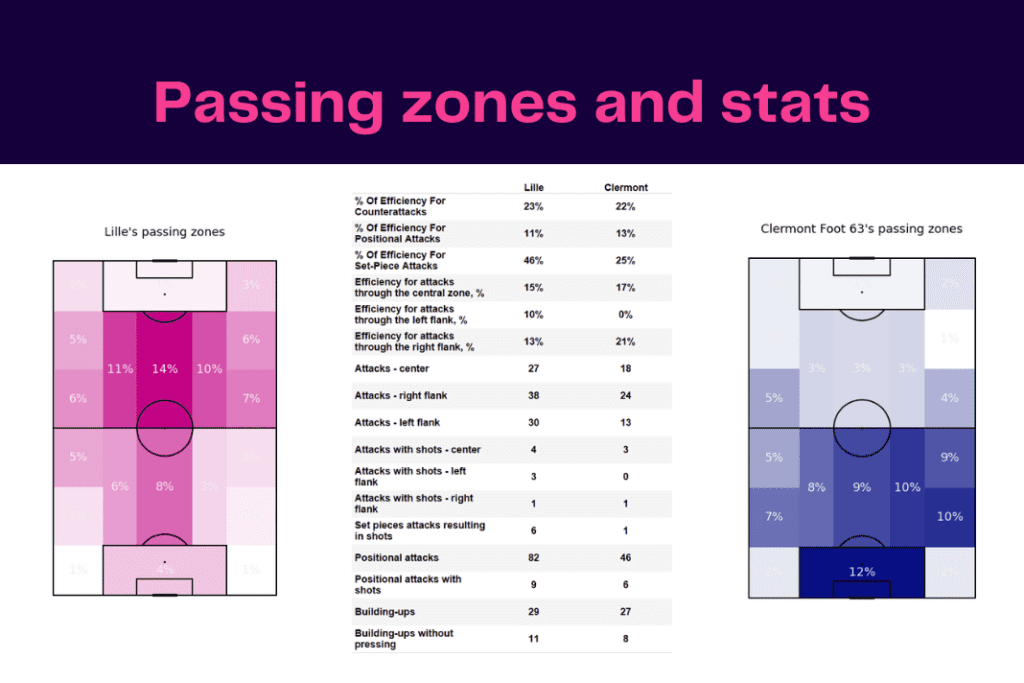 Ligue 1 2022/23: Lille vs Clermont - data viz, stats and insights