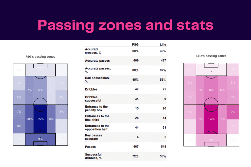 Ligue 1 2022/23: PSG vs Lille - data viz, stats and insights