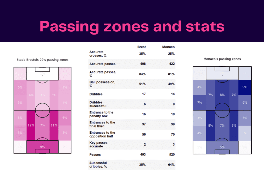 Ligue 1 2022/23: Brest vs Monaco - data viz, stats and insights