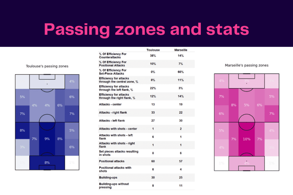 Ligue 1 2022/23: Toulouse vs Marseille - data viz, stats and insights