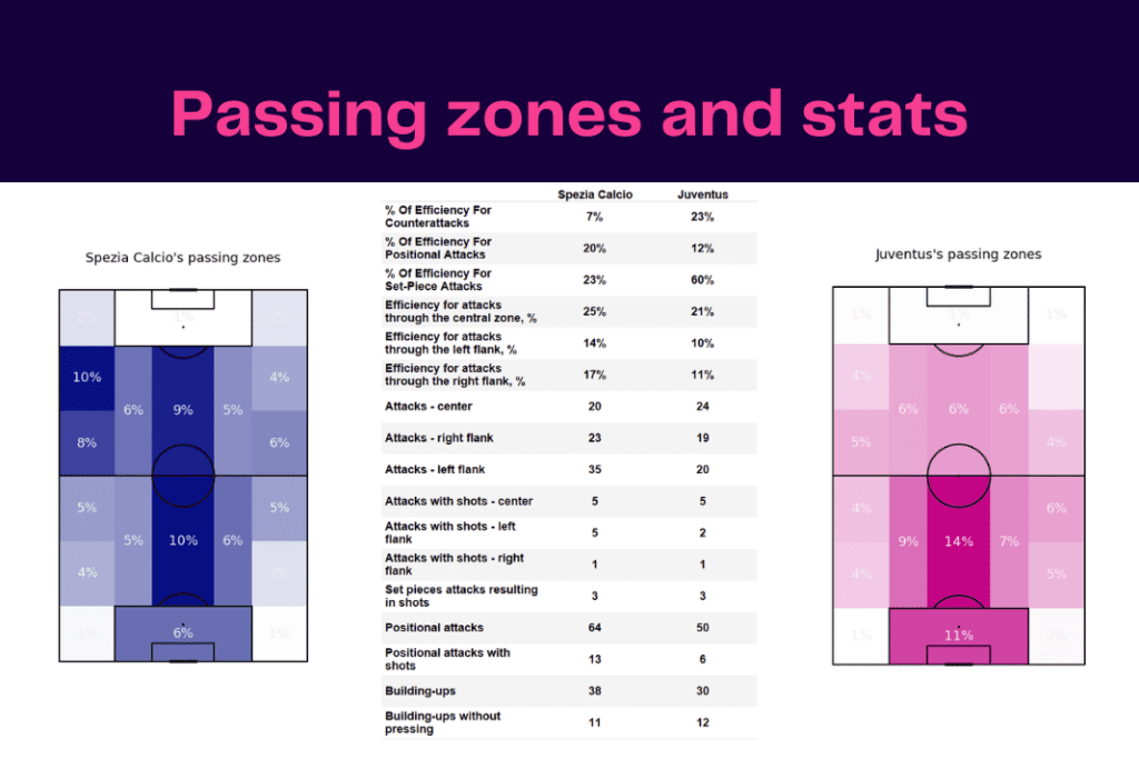 Serie A 2022/23: Spezia vs Juventus - data viz, stats and insights