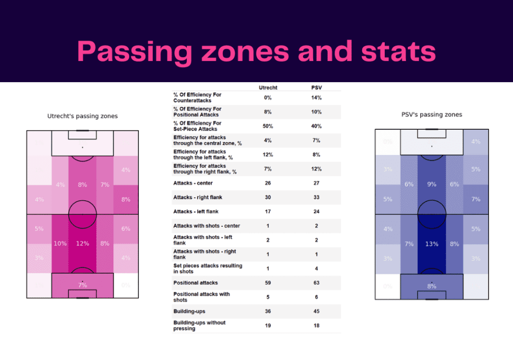 Eredivisie 2022/23: Utrecht vs PSV - data viz, stats and insights