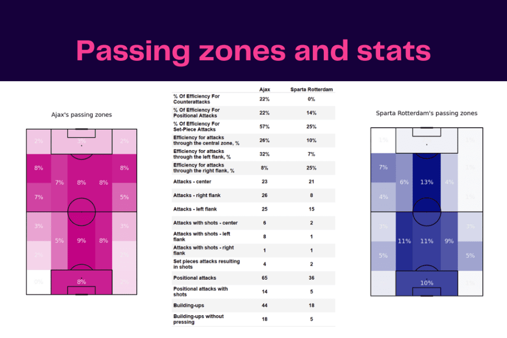 Eredivisie 2022/23: Ajax vs Sparta - data viz, stats and insights
