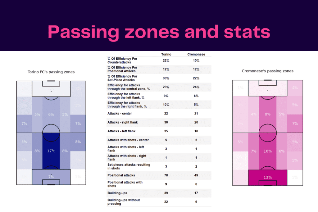 Serie A 2022/23: Torino vs Cremonese - data viz, stats and insights