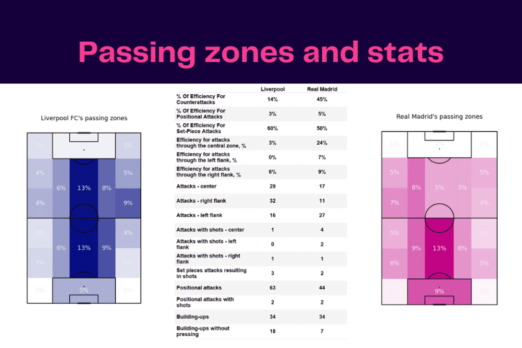 UEFA Champions League 2022/23: Liverpool vs Real Madrid - data viz, stats and insights