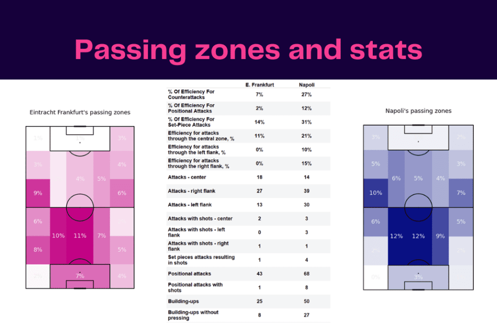 UEFA Champions League 2022/23: Frankfurt vs Napoli - data viz, stats and insights