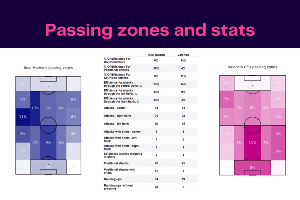 La Liga 2022/23: Real Madrid vs Valencia - data viz, stats and insights