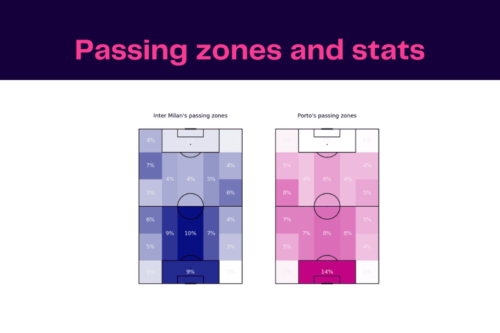 UEFA Champions League 2022/23: Inter vs Porto - data viz, stats and insights
