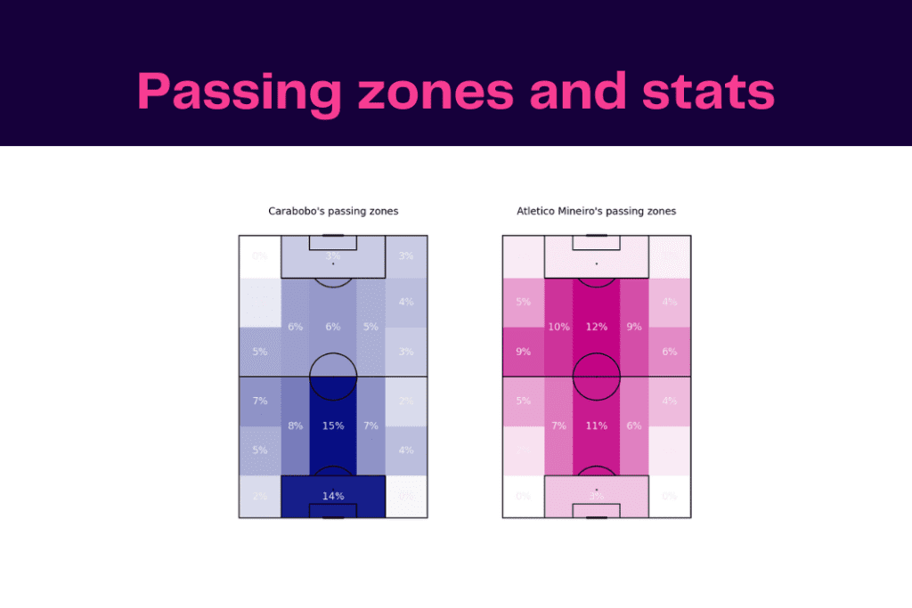 Copa Libertadores 2023: Carabobo vs Atlético Mineiro - data viz, stats and insights