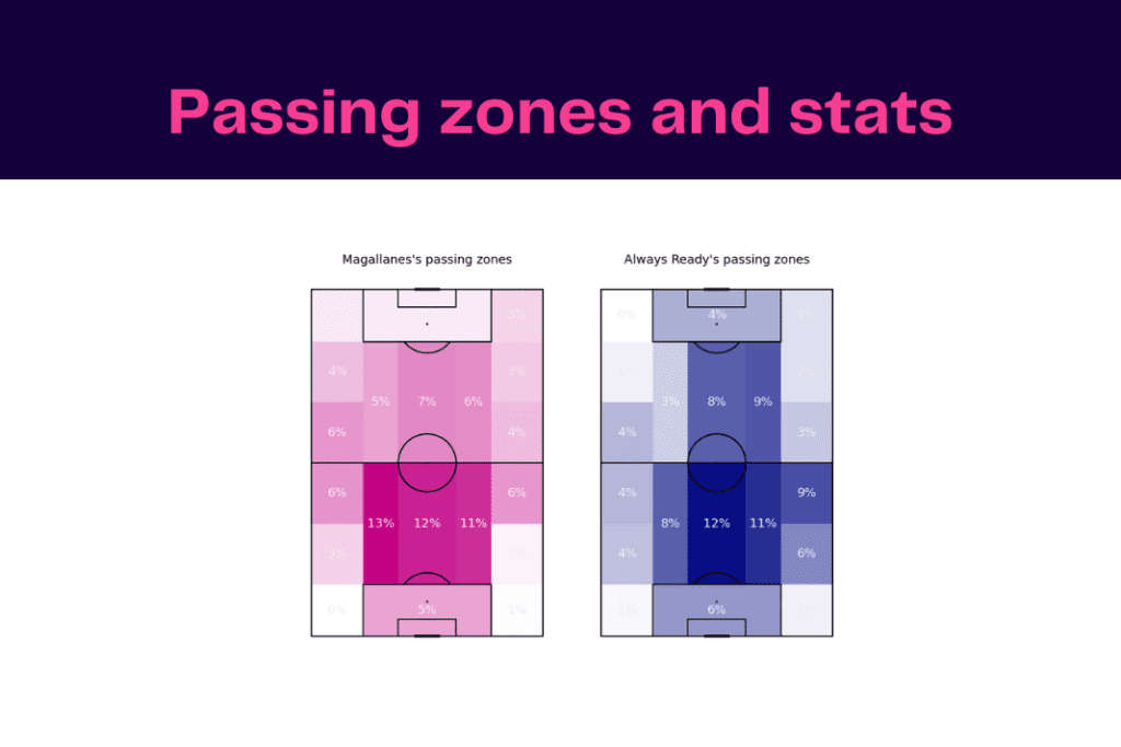 Copa Libertadores 2023: Magallanes vs Always Ready - data viz, stats and insights