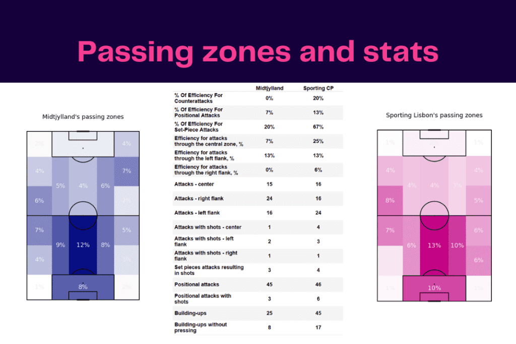 UEFA Europa League 2022/23: Midtjylland vs Sporting - data viz, stats and insights