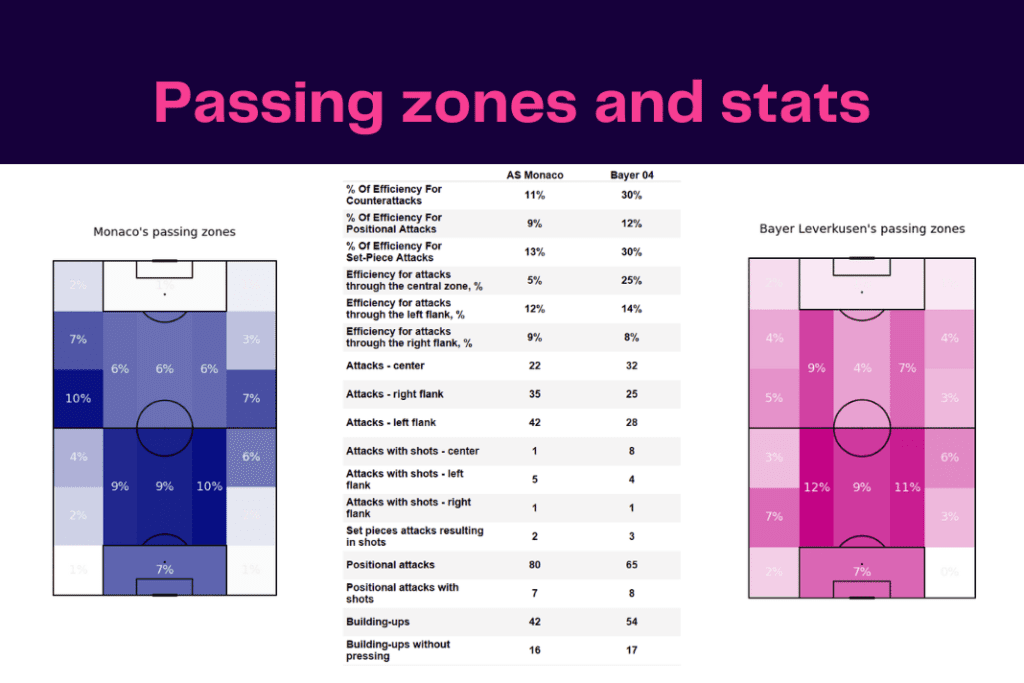 UEFA Europa League 2022/23: Monaco vs Leverkusen - data viz, stats and insights