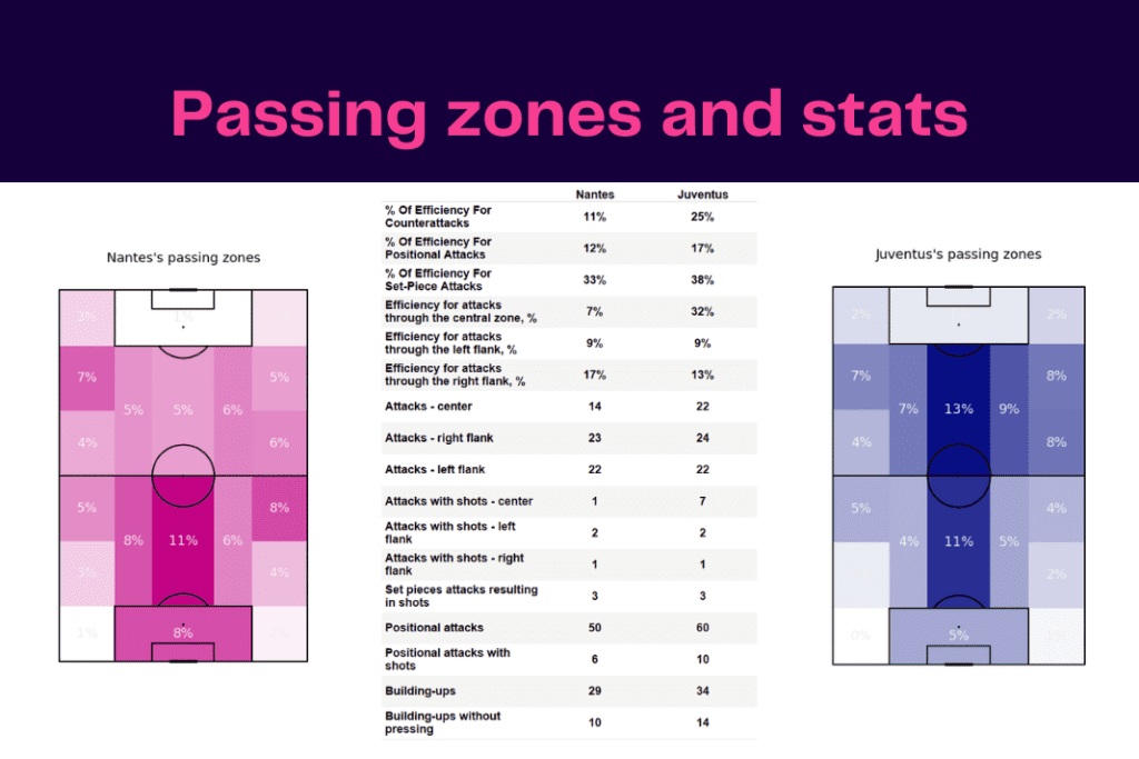 UEFA Europa League 2022/23: Nantes vs Juventus - data viz, stats and insights